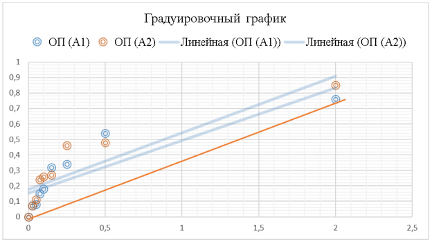 Градуировочный график — зависимости оптической плотности от концентрации раствора танина