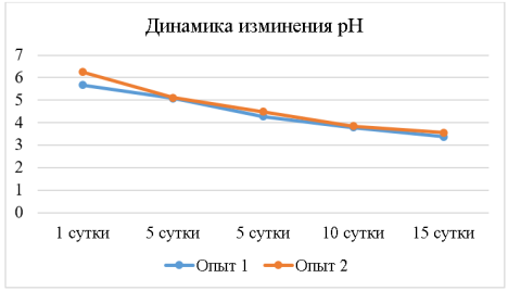 Динамика показателей pH культуральной жидкости чайного гриба