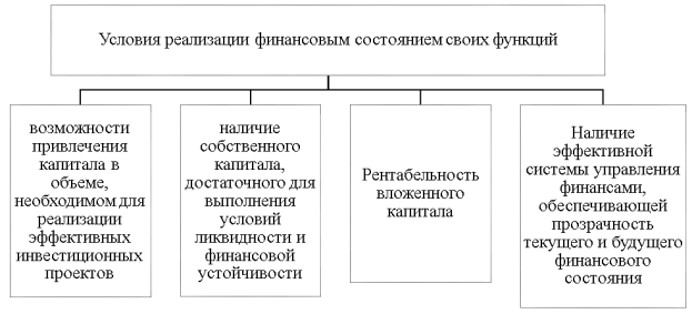 Условия реализации финансовым состоянием организации своих функций (составлено автором)