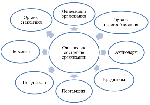 Субъекты анализа финансового состояния организации (составлено автором)