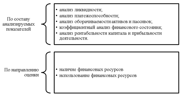 Анализ финансового состояния предприятия по составу показателей и направлению оценки