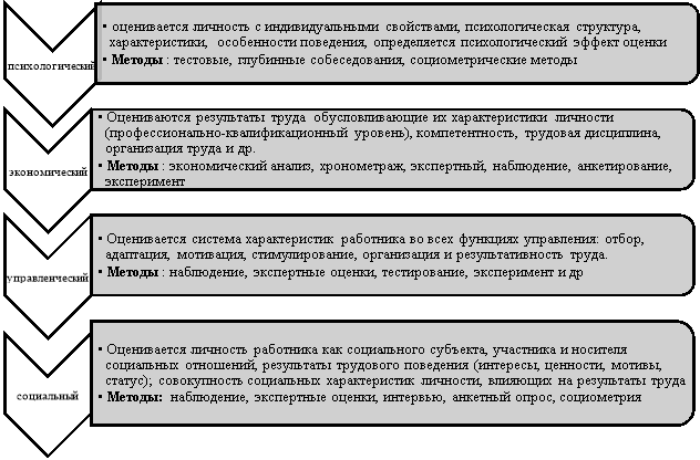 Подходы к оценке качеств сотрудников