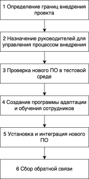 6 шагов для успешного внедрения ПО