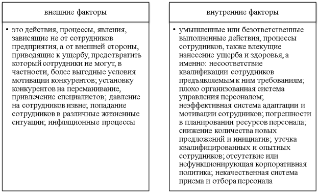Факторы, оказывающие влияние на уровень кадровых рисков [1, с. 53]