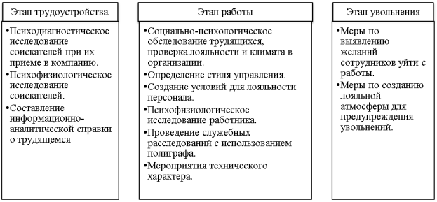 Мероприятия по обеспечению кадровой безопасности [2, с. 103]