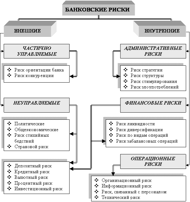 Банковские риски