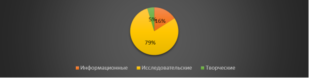 Классификация проектов по доминирующей деятельности