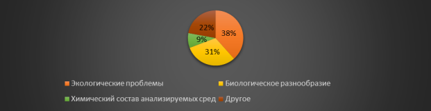 Классификация проектов по направлению исследования