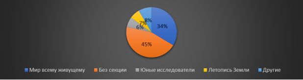Классификация проектов по секциям