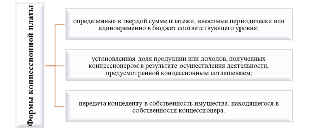 Формы концессионной платы