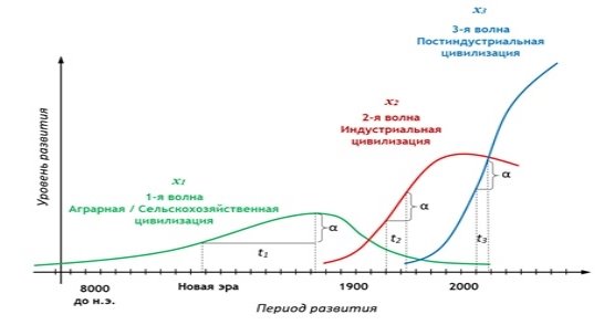 График 3х волн цивилизации по Э.Тоффлеру