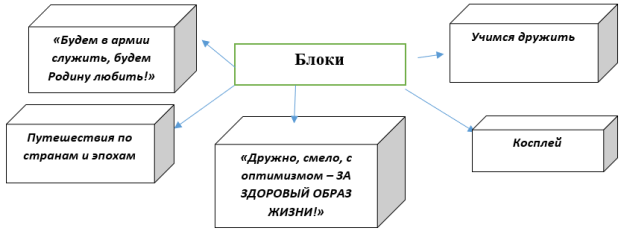 Тематические блоки