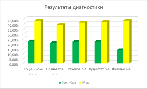 Результаты диагностики