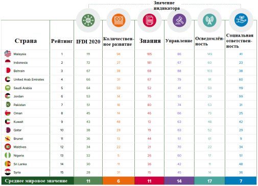 Показатель глобального индикатора развития Исламского финансового рынка (IFDI) в странах с мусульманской экономикой [3]