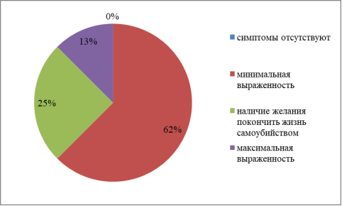 Распределение испытуемых, склонных к суицидальному поведению, по группам в зависимости от степени выраженности симптома (наличие суицидальных мыслей) в процентных долях