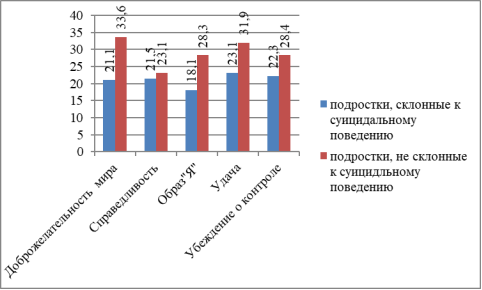 Графическое представление результатов анализа различий по шкале базисных убеждений у подростков, не склонных и склонных к суицидальному поведению