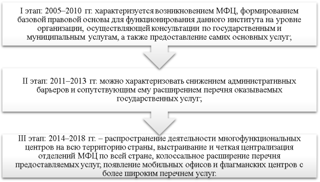 Этапы развития МФЦ в Российской Федерации [2]