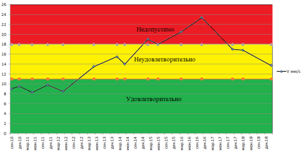 Виброскорость на подшипнике до изменения ТО