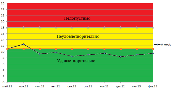Виброскорость на подшипнике после изменения ТО