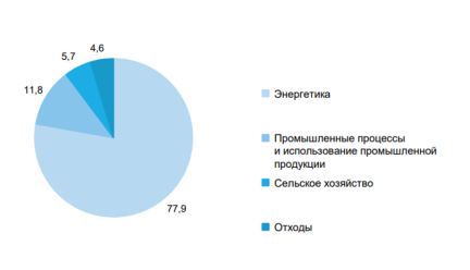 Выбросы парниковых газов по секторам [3, c. 34]