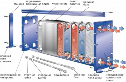 Устройство пластинчатого теплообменника