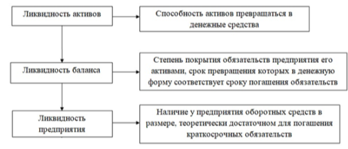 Виды ликвидности