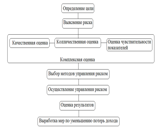 Алгоритм управления финансовым риском