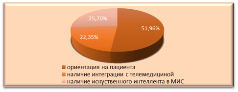 Результаты опроса по исследованию тенденций развития медицинских информационных систем