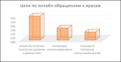 Диаграмма целей по онлайн-обращениям к врачам