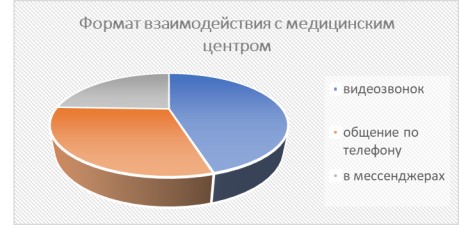 Диаграмма формата взаимодействия с медицинским центром