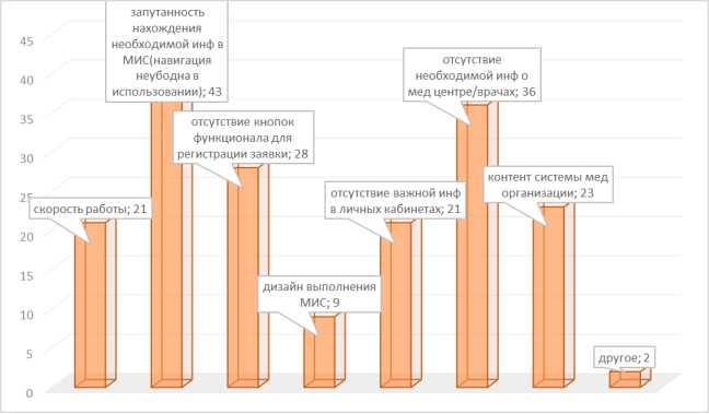 Диаграмма недостатков рынка существующих медицинских информационных систем в России
