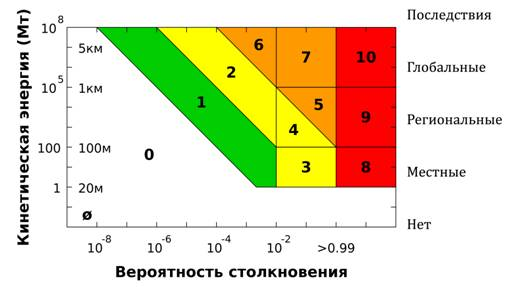 Описание: 2000px-Torino_scale-ru.jpg