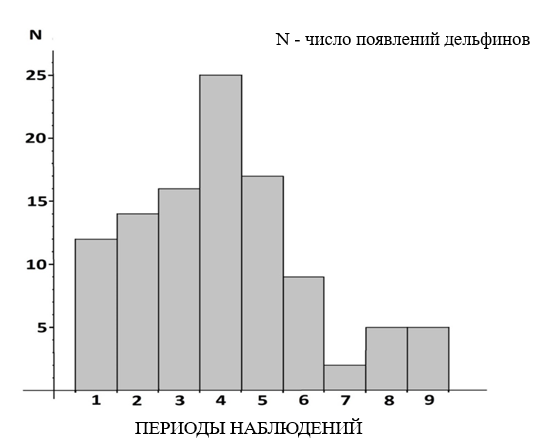 Динамика появления дельфинов на исследуемой акватории в течение сезона наблюдений