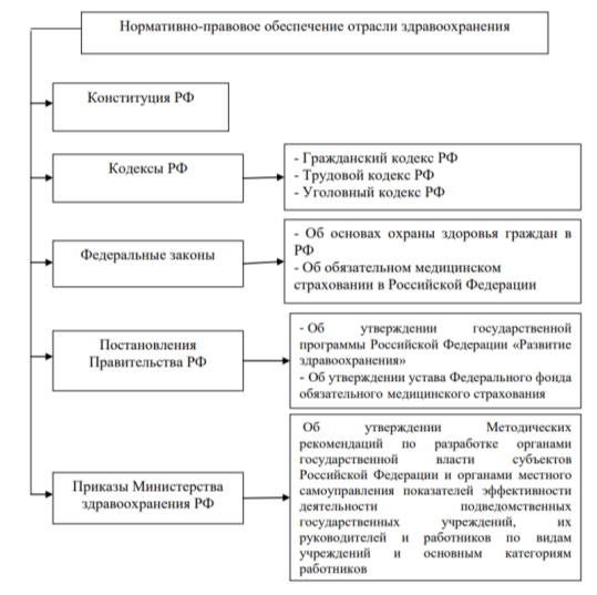 Нормативно-правовое обеспечение здравоохранения