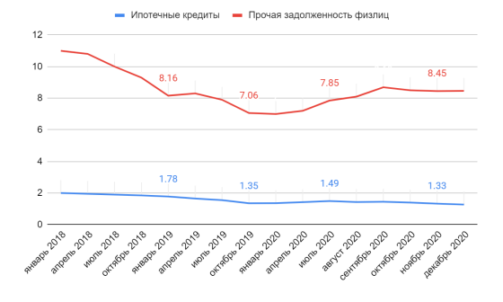 Доля просроченной задолженности по розничным кредитам, % от общей задолженности
