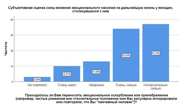 Субъективная оценка интенсивности переживания эмоционального насилия, в процентах (N=97)