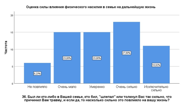 Субъективная оценка интенсивности переживания физического насилия в семье у женщин, столкнувшихся с ним, в процентах (N=65)
