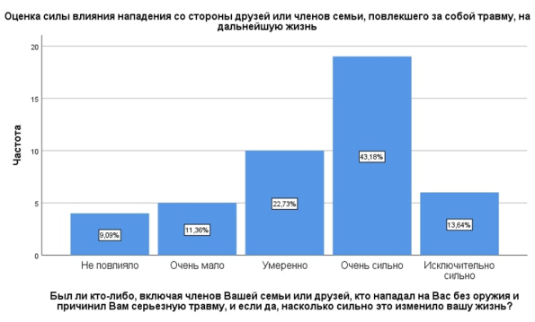 Субъективная оценка интенсивности переживания физического насилия повлекшего за собой серьезную травму, в процентах (N=44)