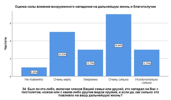 Субъективная оценка интенсивности переживания последствий вооруженного нападения, в процентах (N=19)