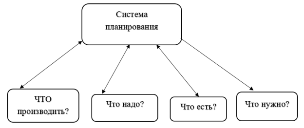 Система планирования