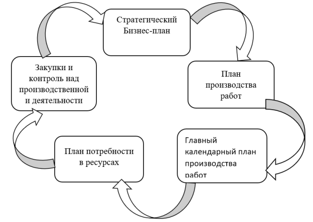 Пять составляющих система планирование
