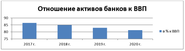 Отношение активов банков в % к ВВП [5]