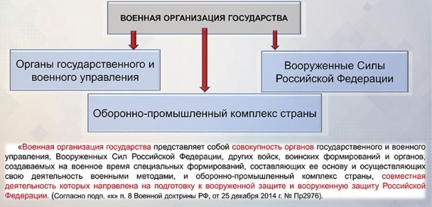 Структура военной организации государства