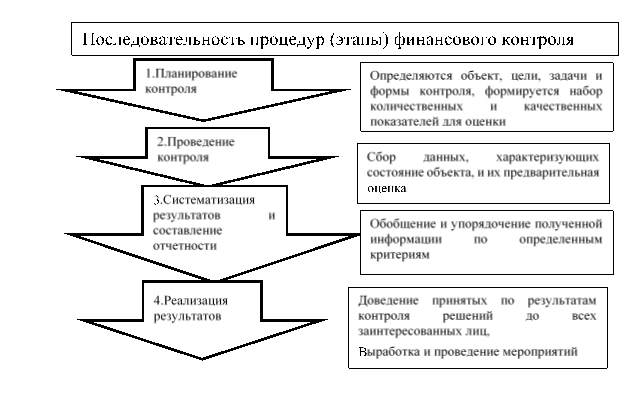 Последовательность процедур (этапы) финансового контроля