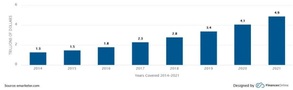 Динамика роста общемирового объема продаж в интернете