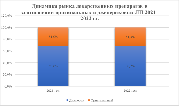 Динамика рынка оригинальных и дженериковых препаратов в 2021–2022 гг.