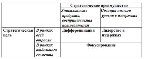 Матрица Портера «Три базовых варианта стратегий» [2, с.75].