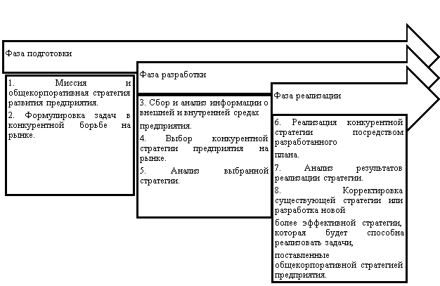 Этапы разработки конкурентной стратегии [3]