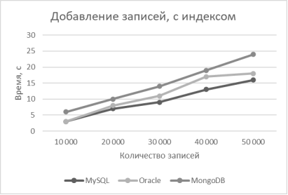Производительность СУБД