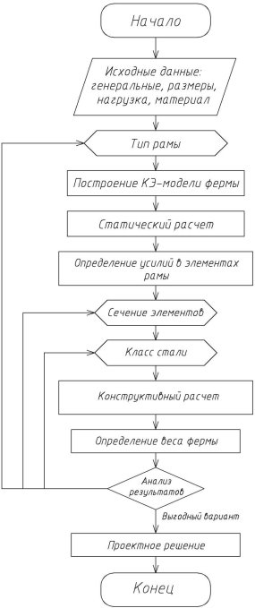 Блок-схема алгоритма расчета стропильной фермы при вариантном проектировании